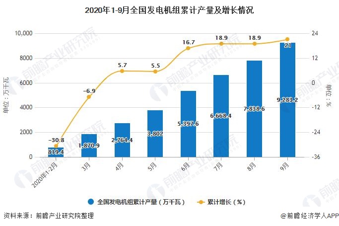 2020年1-9月全國發電機組產量及增長情況分析